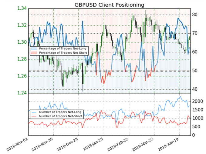 Latest GBPUSD positioning data.