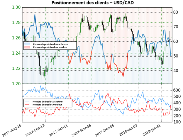 USD/CAD: La forte hausse des positions vendeuses donne désormais une perspective haussière
