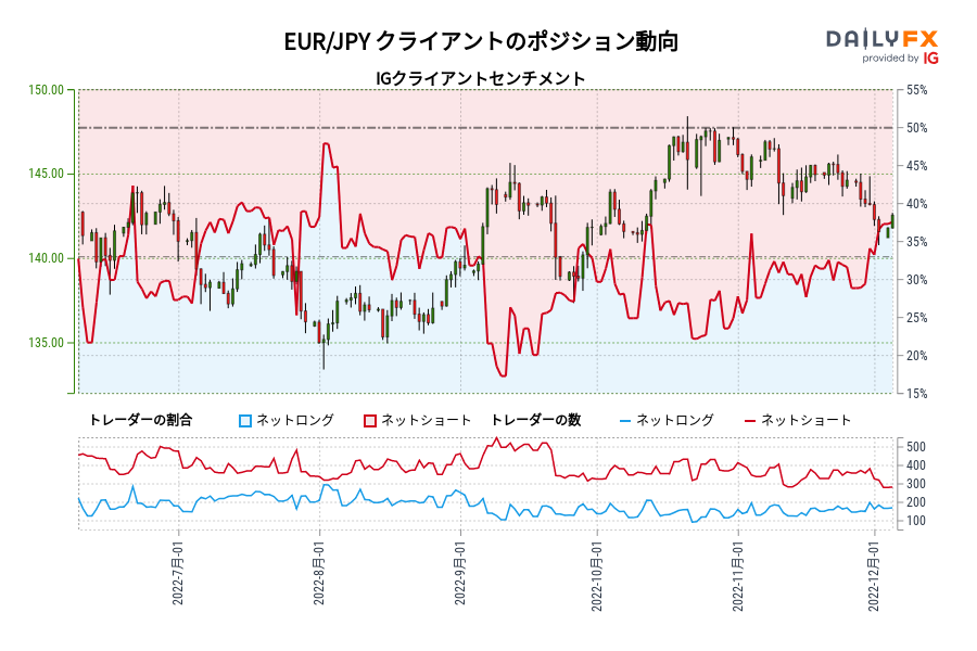 EUR/JPY クライアントのポジション動向