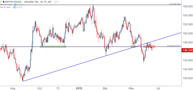 gbpjpy gbp/jpy daily chart