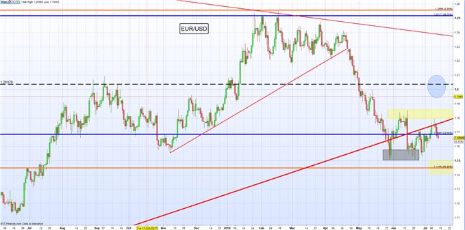 Gráfico diario EUR/USD – 12/07/2018