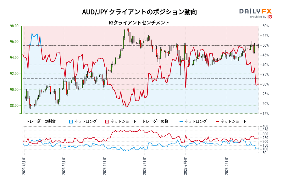 AUD/JPY クライアントのポジション動向