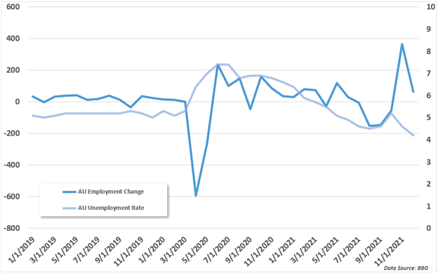 aud jobs report chart 