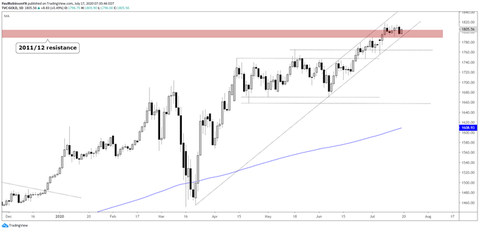 Gold price daily chart