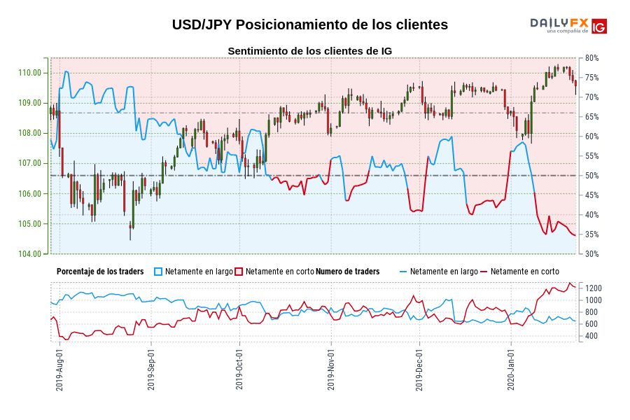 USD/JPY Posicionamiento de los clientes