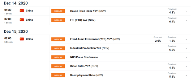 DailyFX Economic Calendar 