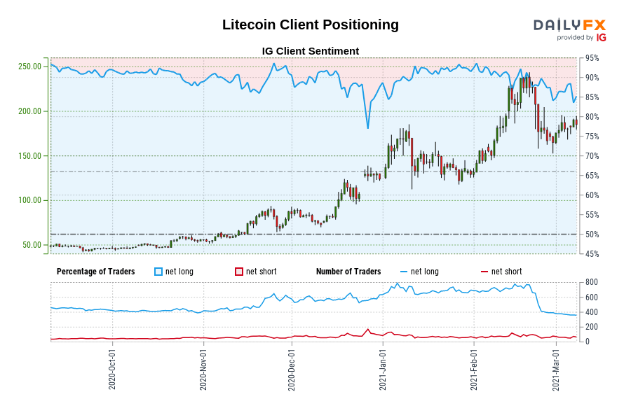 Litecoin Client Positioning