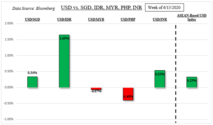 US Dollar Outlook Eyes Virus Spikes: USD/SGD, USD/IDR, USD/PHP, USD/MYR