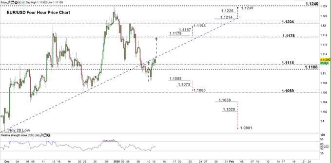 EURUSD price four hour chart 13-01-20