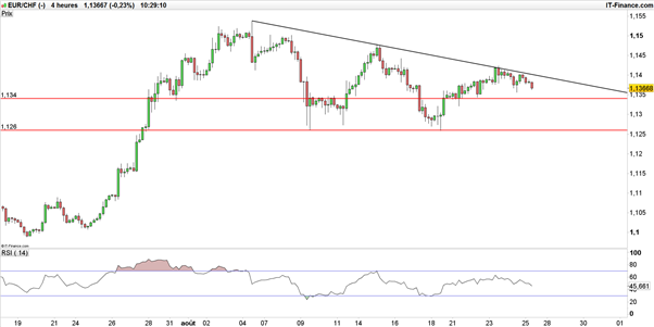 EUR/CHF : tiraillée entre Draghi et le « NFP » suisse, la paire dispose d’un risque baissier