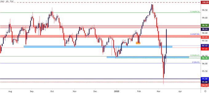 US Dollar Daily Price Chart