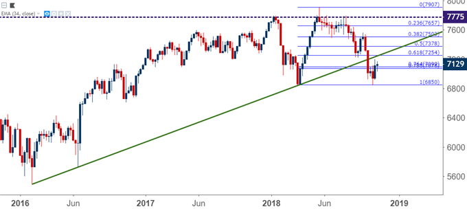 ftse 100 weekly price chart