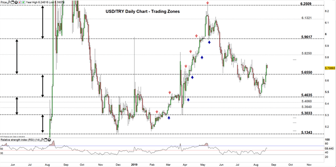 USDTRY price daily chart 21-08-19 Zoomed Out