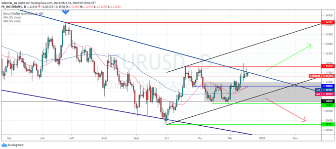 EUR/USD : Vers un nouveau renversement de l’euro sous 1,1180$