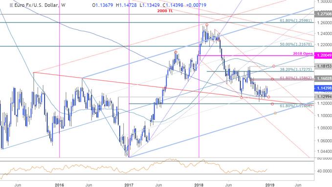 EUR/USD Weekly Price Chart