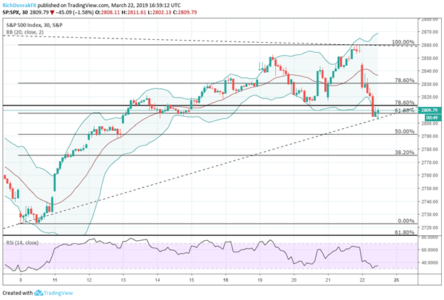 Dow Jones 2 Minute Chart