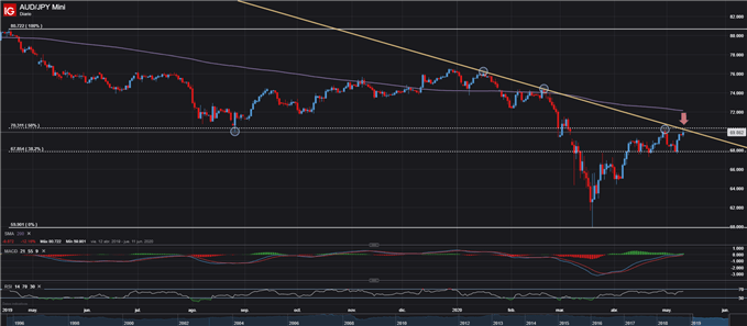 GRÁFICO TÉCNICO DIARIO AUDJPY IDEA CORTA TRADING FOREX