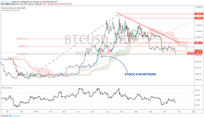 Analyse BTC/USD