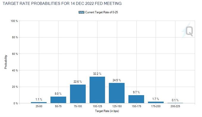 rate probabilities