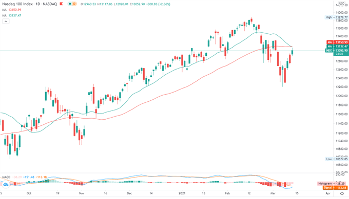 Nasdaq Rebound May Lead Hang Seng, ASX 200 Higher amid Tech Rally