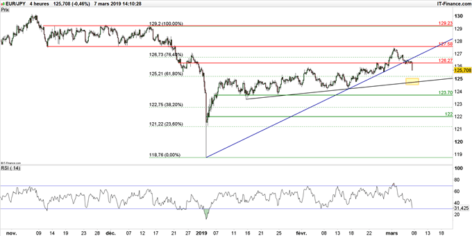 Graphique du cours EUR/JPY en unité de temps 4 heures