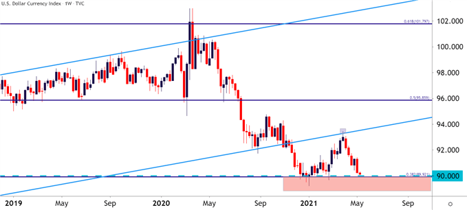 US Dollar Weekly Price Chart