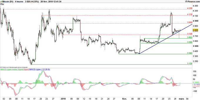 Graphique du cours Bitcoin en unité de temps 4 heures