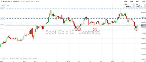 Gold Price Outlook: Gold Facing First Topside Hurdle – XAU Levels