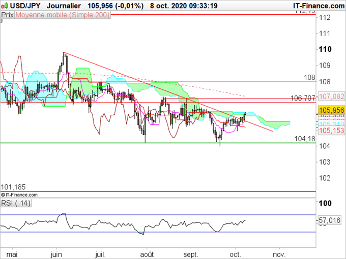 USD/JPY, EUR/JPY, AUD/JPY : Prévisions sur le yen pour Octobre