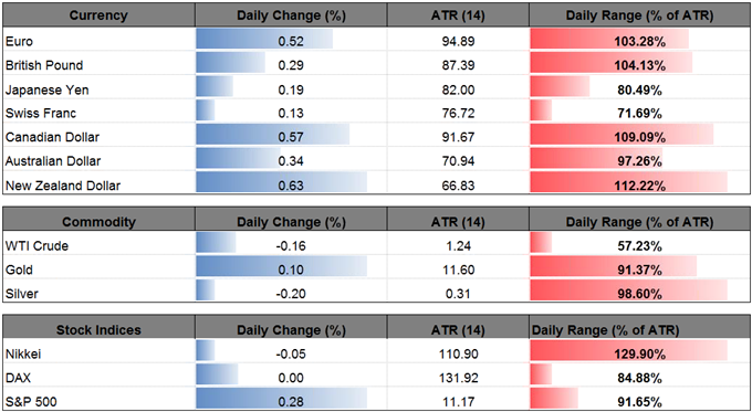 DailyFX Table