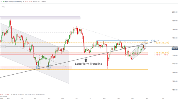 Why Gold Appears Unresponsive to Inflation Fears &amp; Tech Levels That May Change That