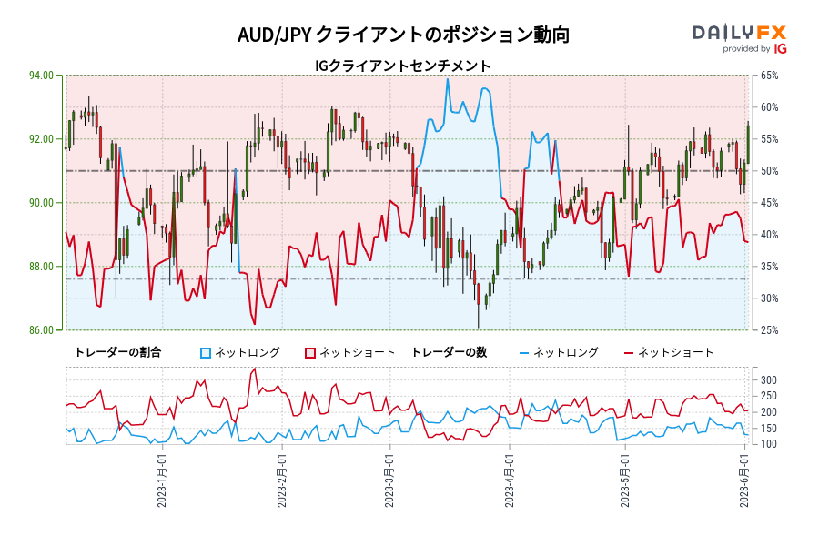 AUD/JPY クライアントのポジション動向