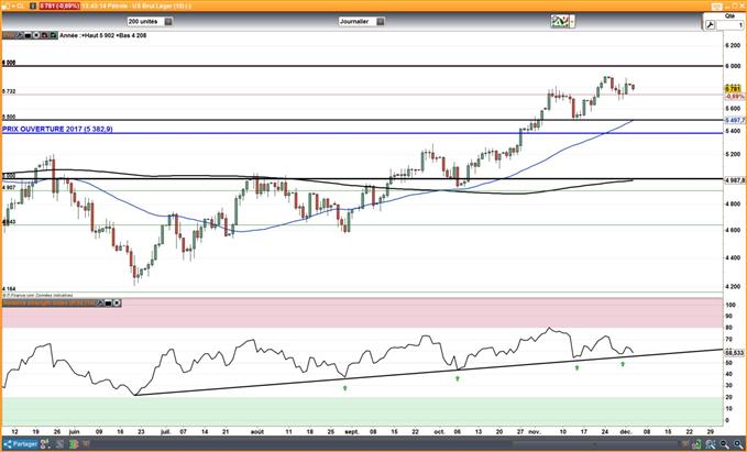 Pétrole : Le WTI pourrait revenir à son plus haut annuel à 59$