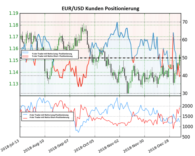 EURUSD Sentiment
