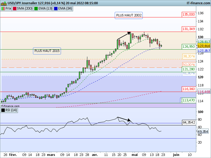 Morning Meeting Forex : La détente des taux apaise le dollar ; USD/JPY, la tendance reste haussière