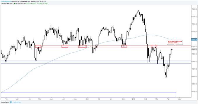 FTSE daily price chart, big resistance just ahead