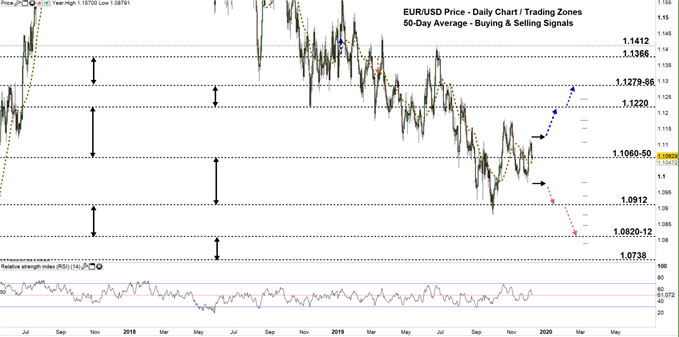 Eur Usd Chart