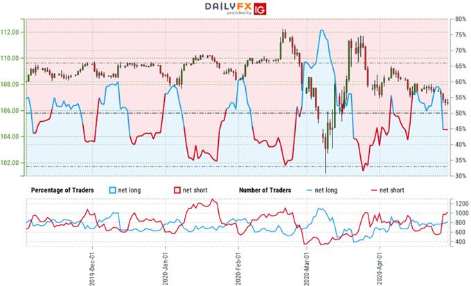 Japanese Yen Trader Sentiment - USD/JPY Price Chart - Technical Forecast