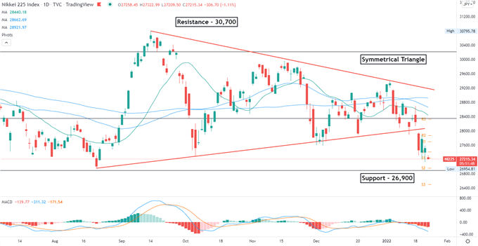 S&amp;P 500 Fall May Lead APAC Stocks Lower, Tech Earnings in Focus