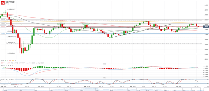 GBP/USD: crecimiento marginal en mayo evidencia las dificultades económicas