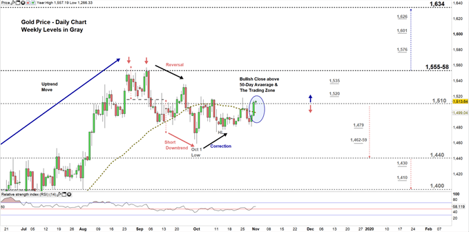 Gold price daily chart 01-11-19 Zoomed in