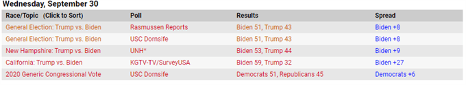 S&amp;P 500 Near Key Resistance After First US Presidential Debate. Who Won?