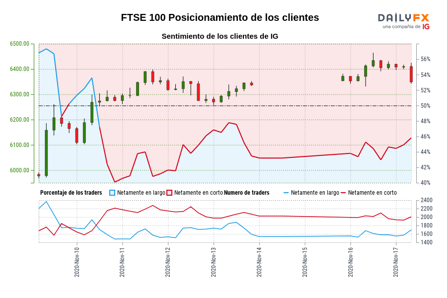 FTSE 100 Posicionamiento de los clientes