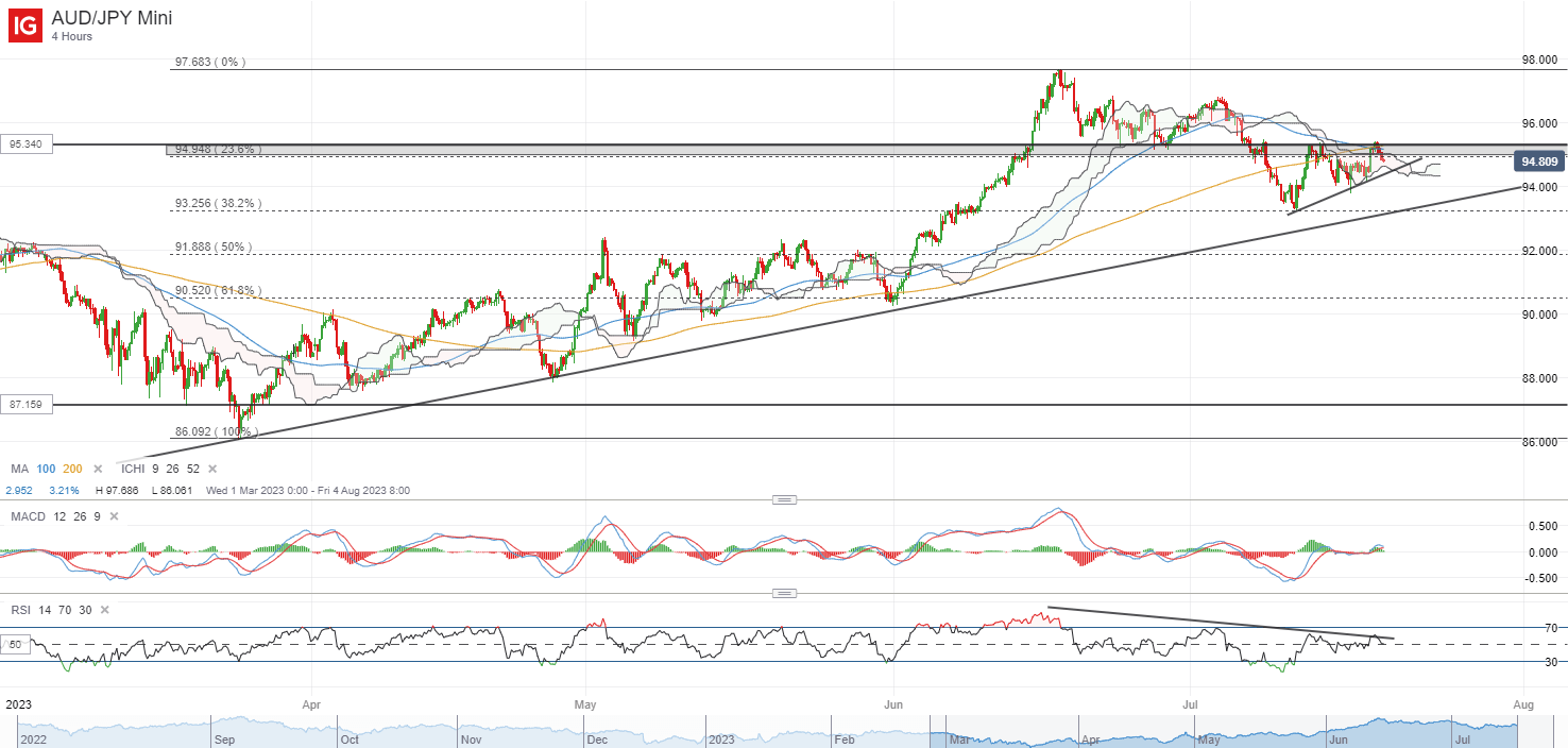 Aud jpy