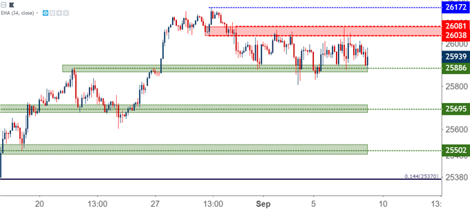 Dow Jones Hourly Price Chart