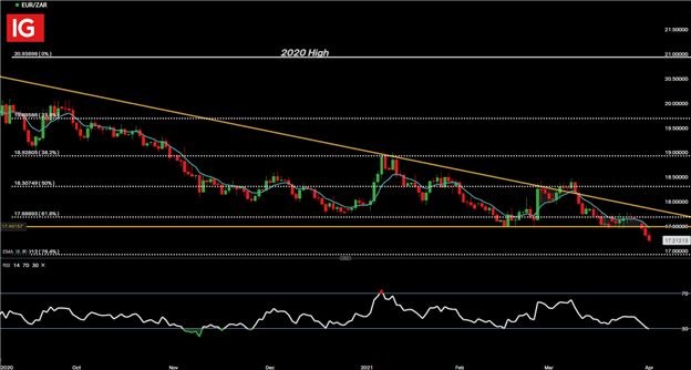 South African Rand Price Forecast: USD/ZAR, GBP/ZAR,EUR/ZAR Price Setups