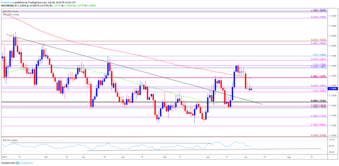 Image of eurusd daily chart