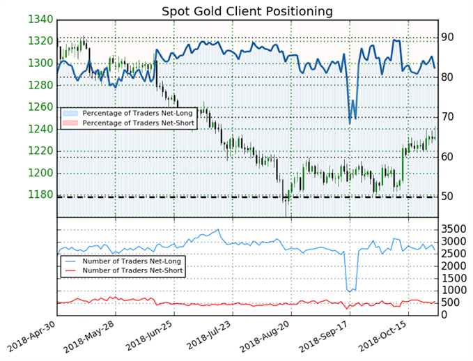 Spot Gold Retail Trader Sentiment