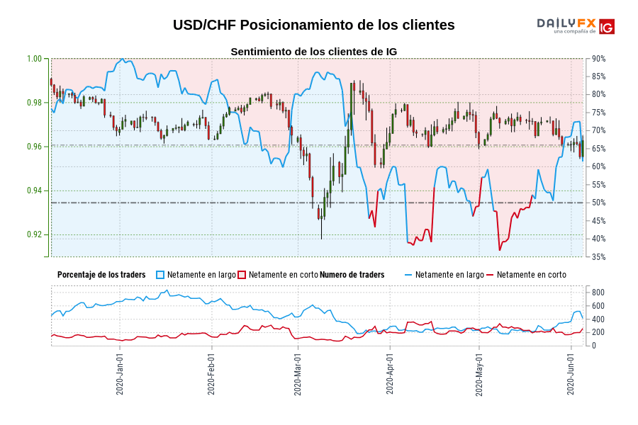 USD/CHF Posicionamiento de los clientes
