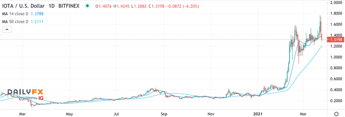 IOTA IOTUSD